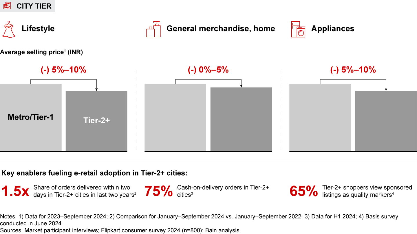 E-retail spending in Tier-2+ cities is broadly on par with Metro/Tier-1 cities, as evidenced by selling prices across categories