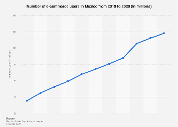 Mexico: e-commerce users 2019-2029| Statista