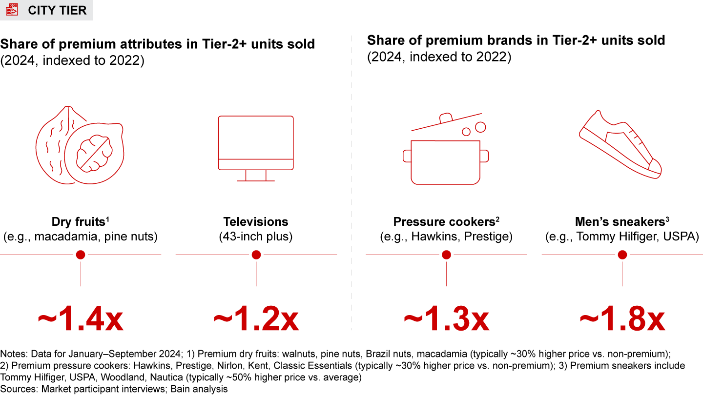 Tier-2+ shoppers are increasingly adopting premium attributes and brands