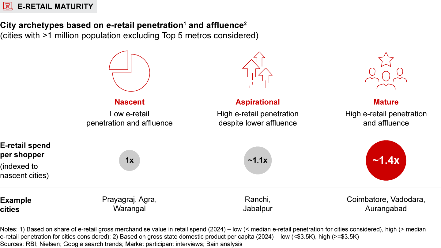 Buying behavior varies across city archetypes based on e-retail maturity
