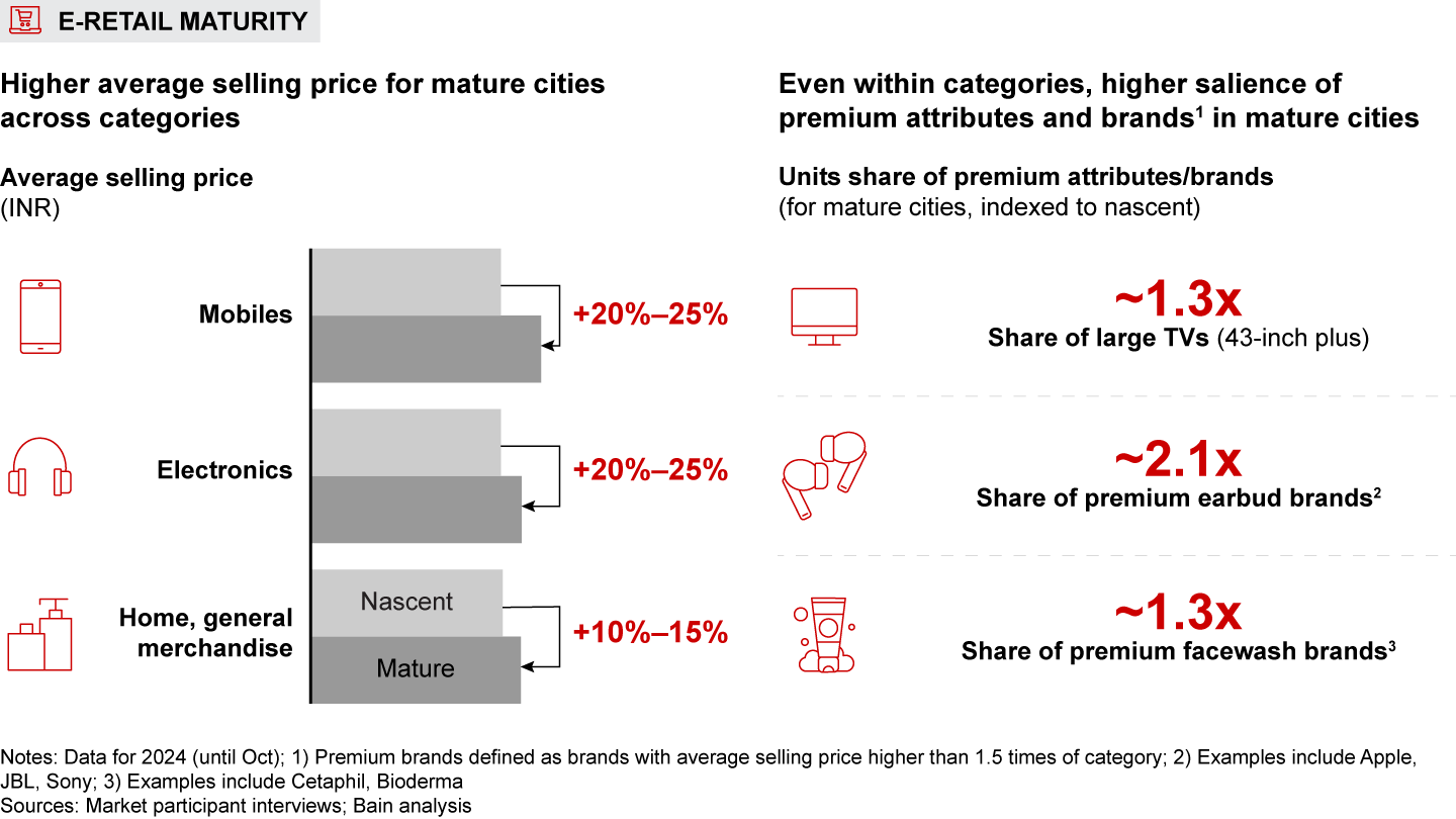 Shoppers from mature cities embrace premium products