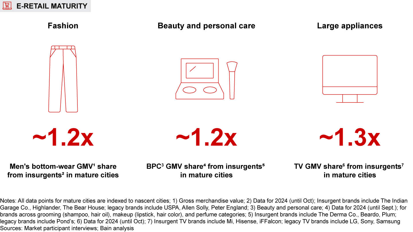 Shoppers from mature cities experiment more with insurgent brands