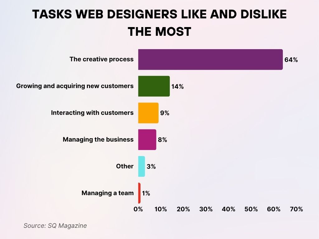 Tasks Web Designers Like and Dislike the Most