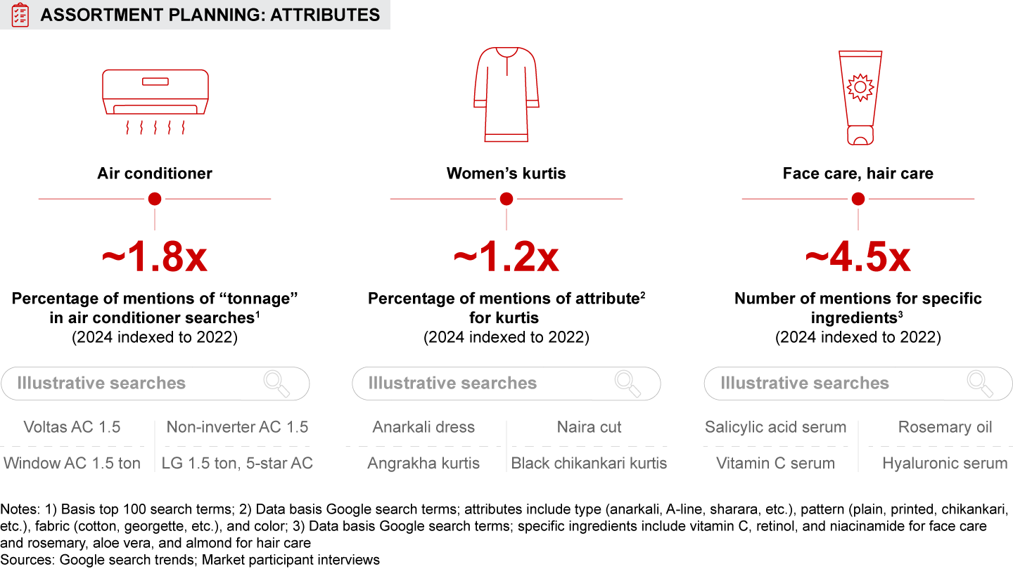 Brands must adapt selection and catalogs to the growing salience of attribute-based searches across categories