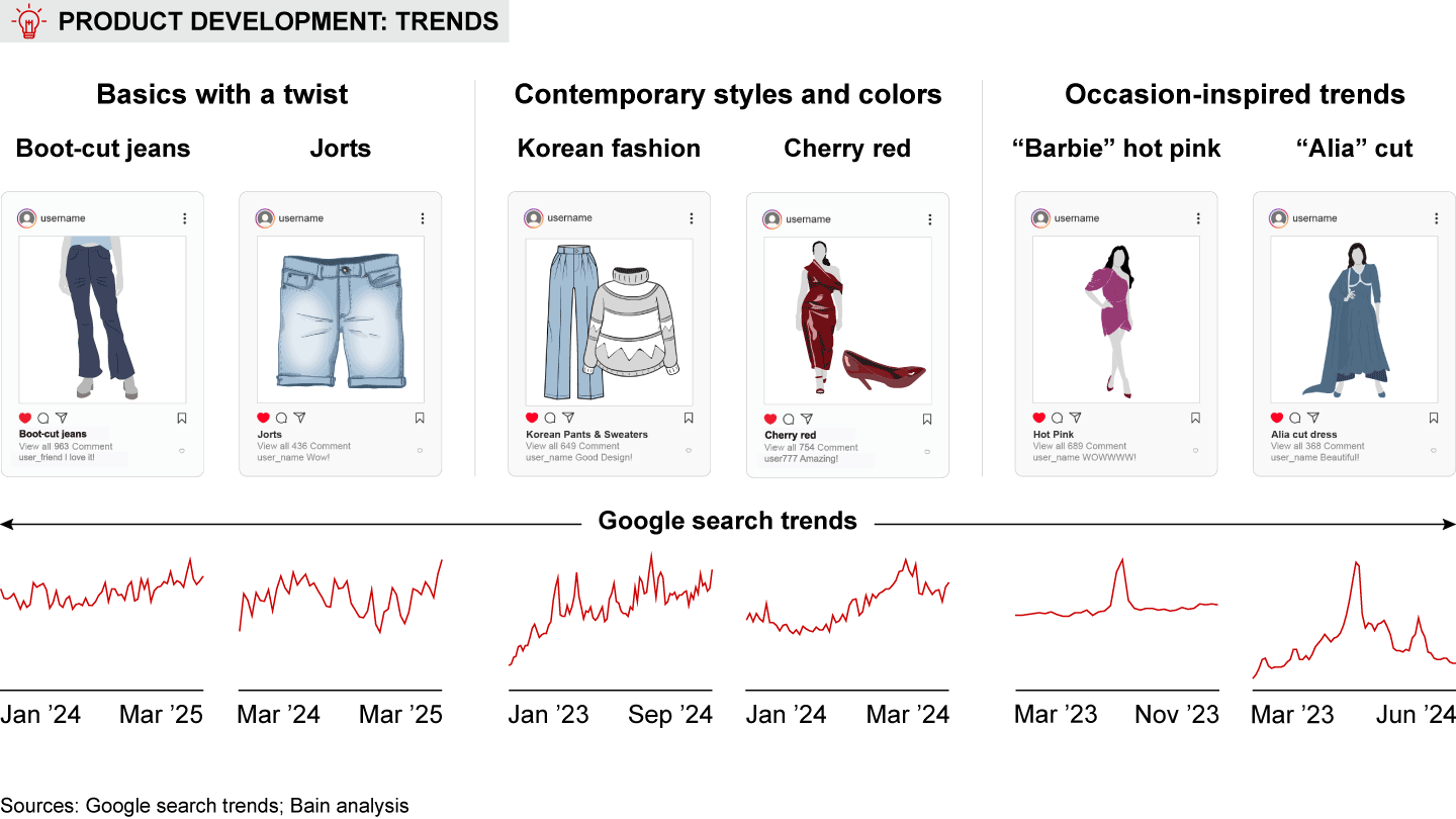 Brands in design-heavy categories such as fashion are introducing new ranges to capture micro-trends