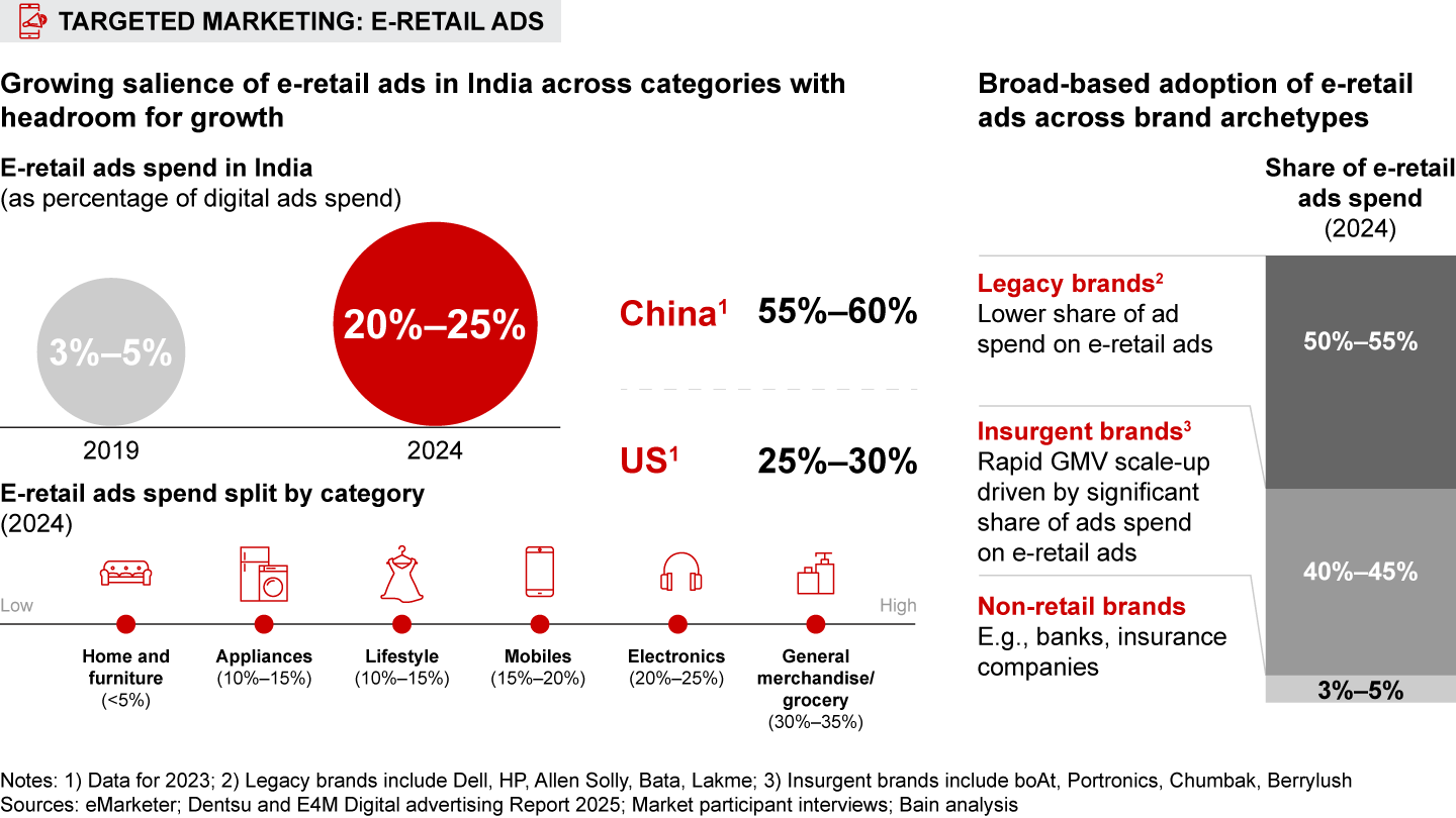 E-retail ads are gaining prominence across categories and brand archetypes
