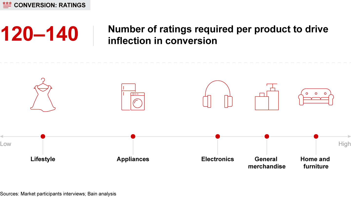 Brands and sellers should prioritize building a critical mass of ratings to drive an inflection in conversion and kick-start the growth flywheel