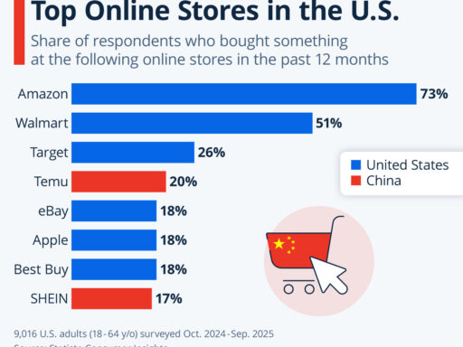 Chart: Temu and SHEIN Among the Top Online Stores in the U.S.