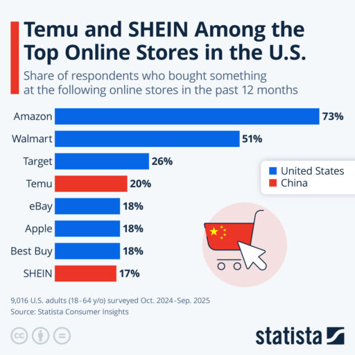 Chart: Temu and SHEIN Among the Top Online Stores in the U.S.