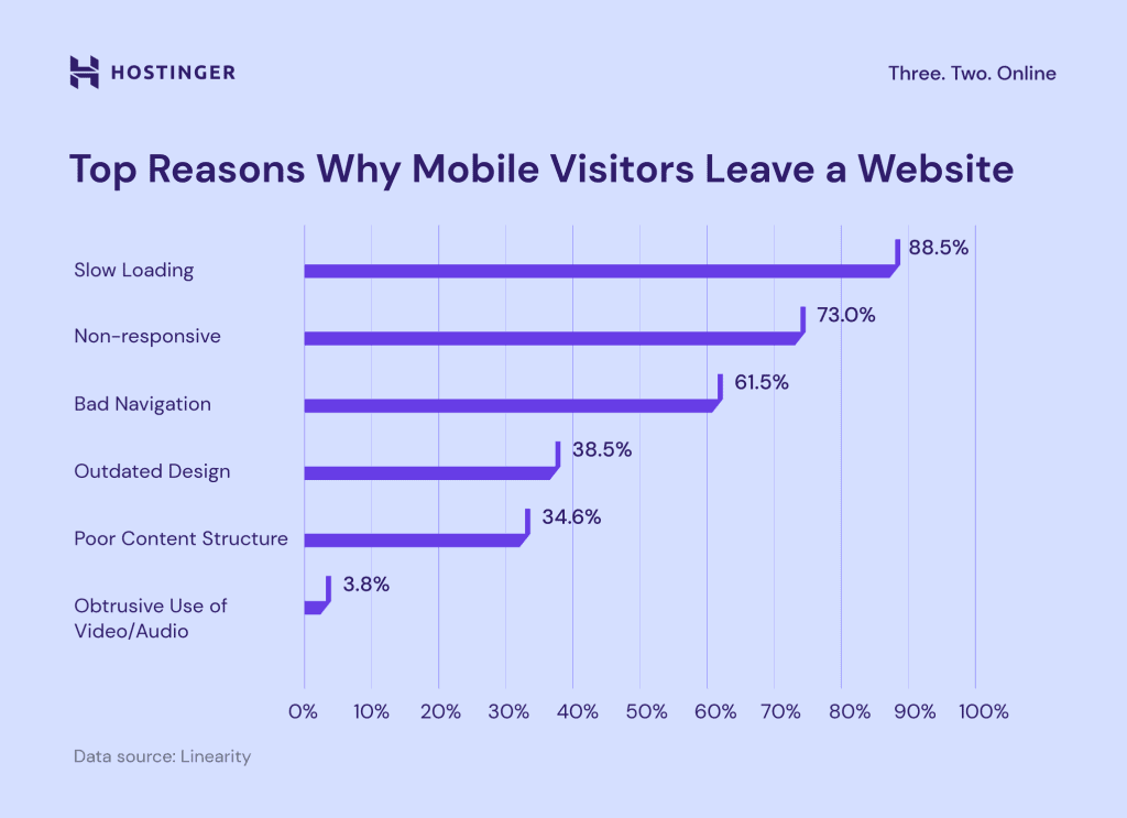 Top Reasons Mobile Visitors Abandon Websites