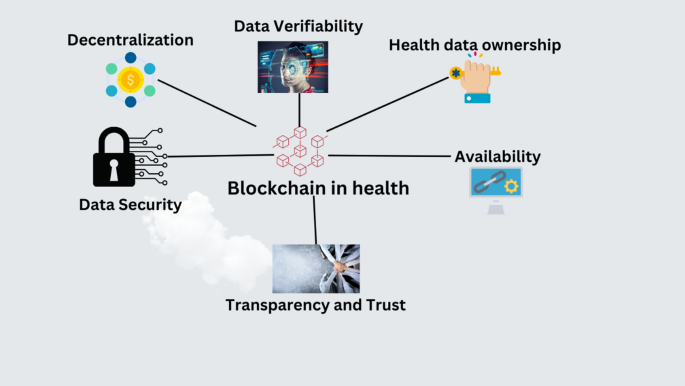 The role of blockchain to secure internet of medical things