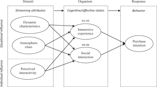 How does online streaming reform e-commerce? An empirical assessment of immersive experience and social interaction in China
