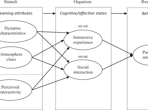 How does online streaming reform e-commerce? An empirical assessment of immersive experience and social interaction in China