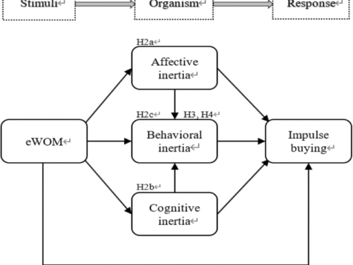Impulse control during the online shopping frenzy in China: the role of consumer inertia