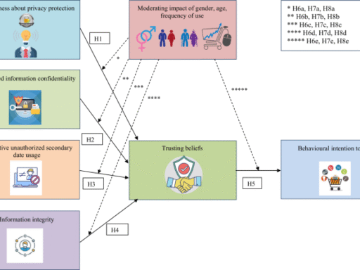 An analysis of consumer’s trusting beliefs towards the use of e-commerce platforms