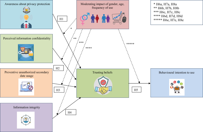 An analysis of consumer’s trusting beliefs towards the use of e-commerce platforms