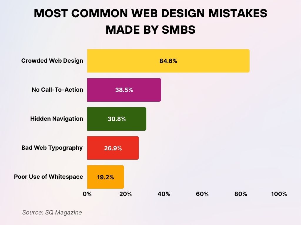 Most Common Web Design Mistakes Made by SMBs