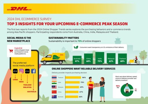 DHL E-Commerce: Online shopping behaviours are changing rapidly