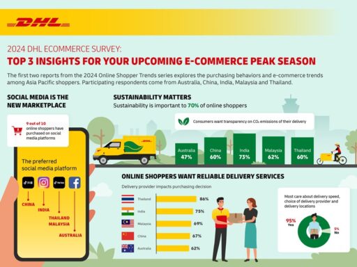 DHL E-Commerce: Online shopping behaviours are changing rapidly