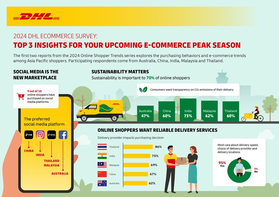 DHL E-Commerce: Online shopping behaviours are changing rapidly