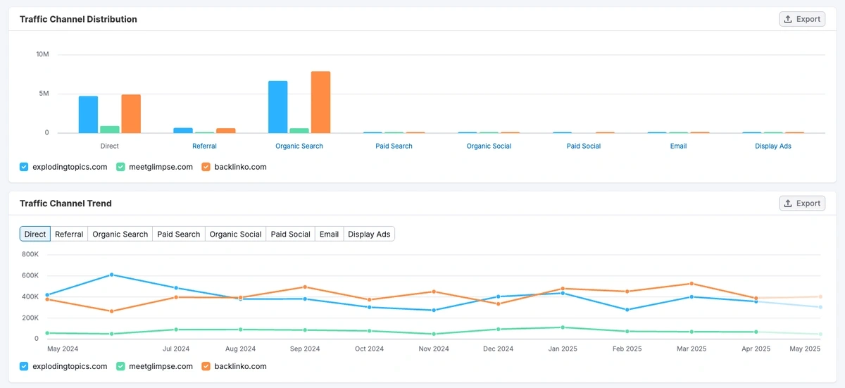 Traffic Journey Details table in Semrush
