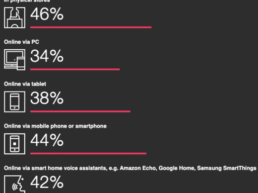 We’re all shopping more online as consumer behaviour shifts