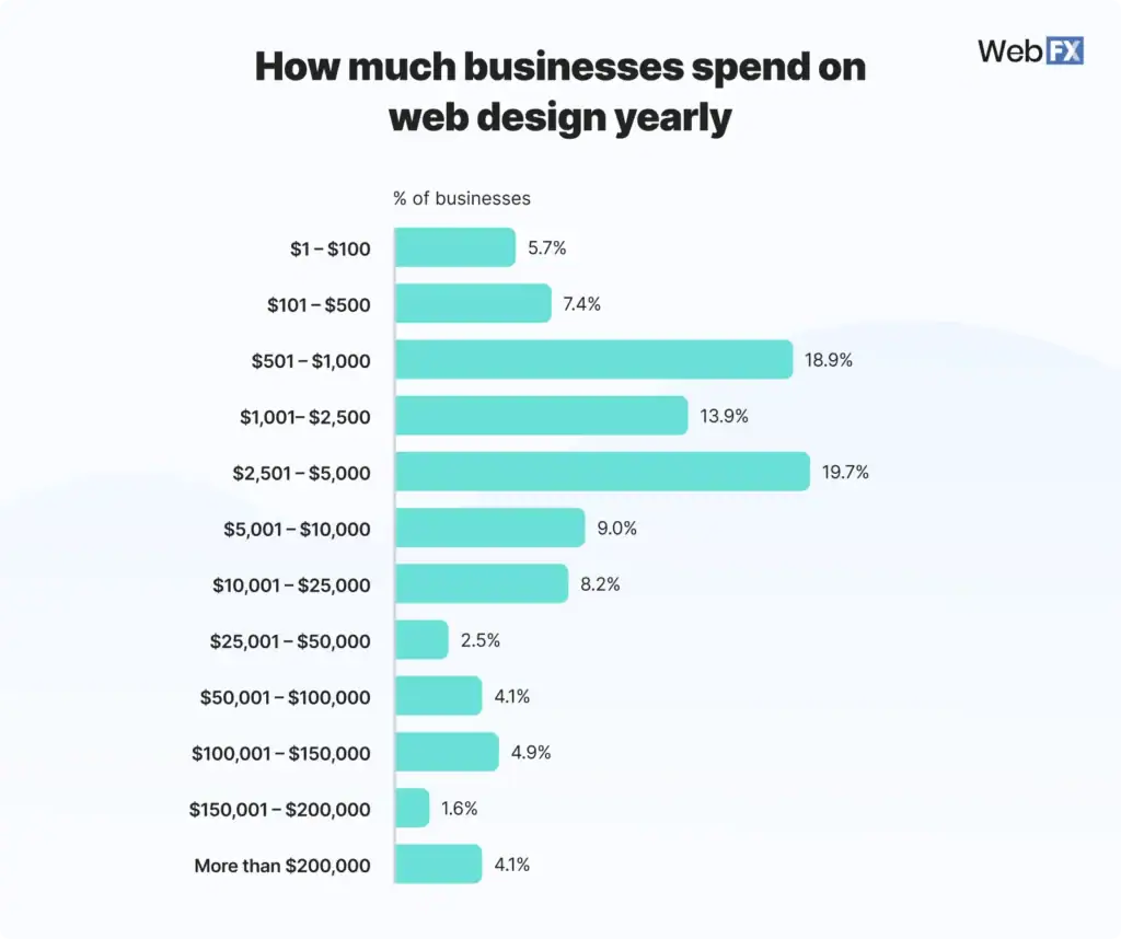How Much Businesses Spend on Web Design Annually