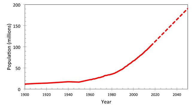 Figure 2 - population of Ethiopia (values projected to 2050 by World Bank)