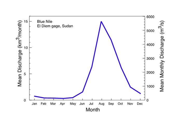 Figure 1 - mean monthly flows for Blue Nile near dam site (after Conway 1997)