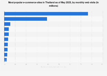 Most-visited e-commerce sites in Thailand 2025| Statista