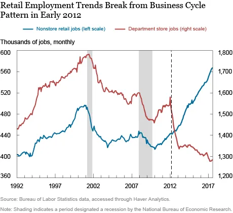 How Is Online Shopping Affecting Retail Employment?