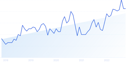 Top 13 Ecommerce Trends (2024 & 2025)
