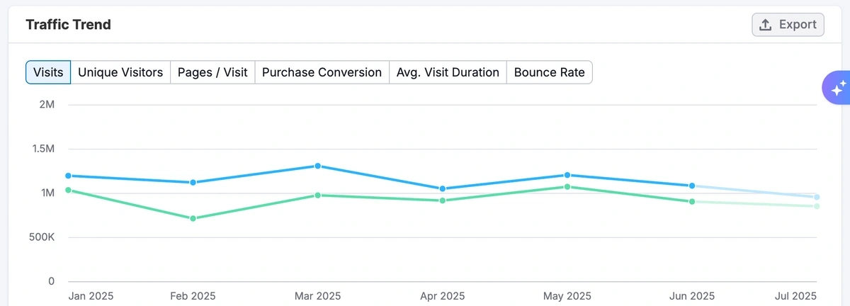 A Semrush chart displaying traffic trend for a domain and its competitors