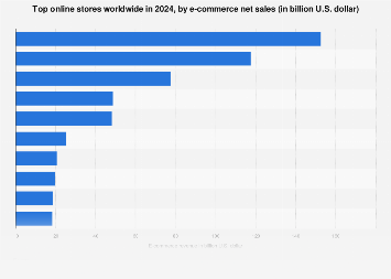 top online stores by net sales 2024| Statista