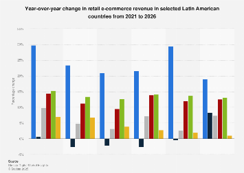 key markets e-retail growth 2026| Statista