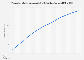 Penetration rate of e-commerce United Kingdom| Statista