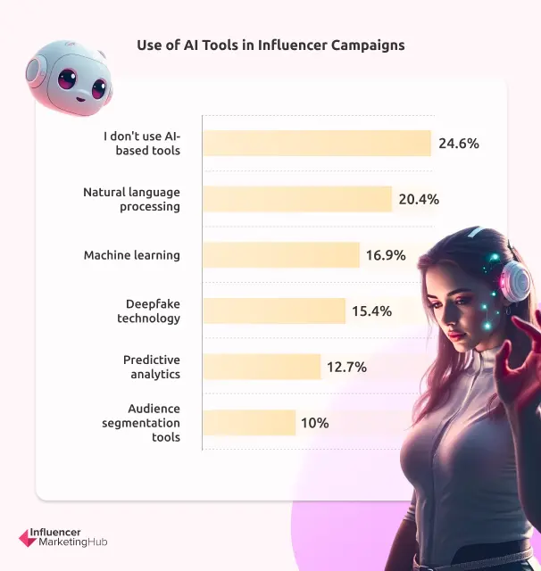 AI Tools Influencer campaigns