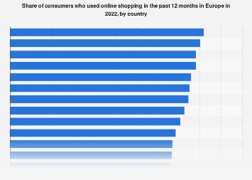 e-commerce penetration by country 2022| Statista