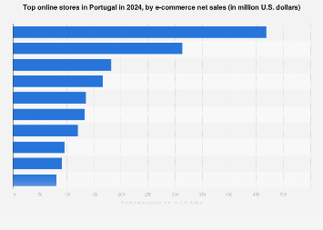 top online stores 2024| Statista