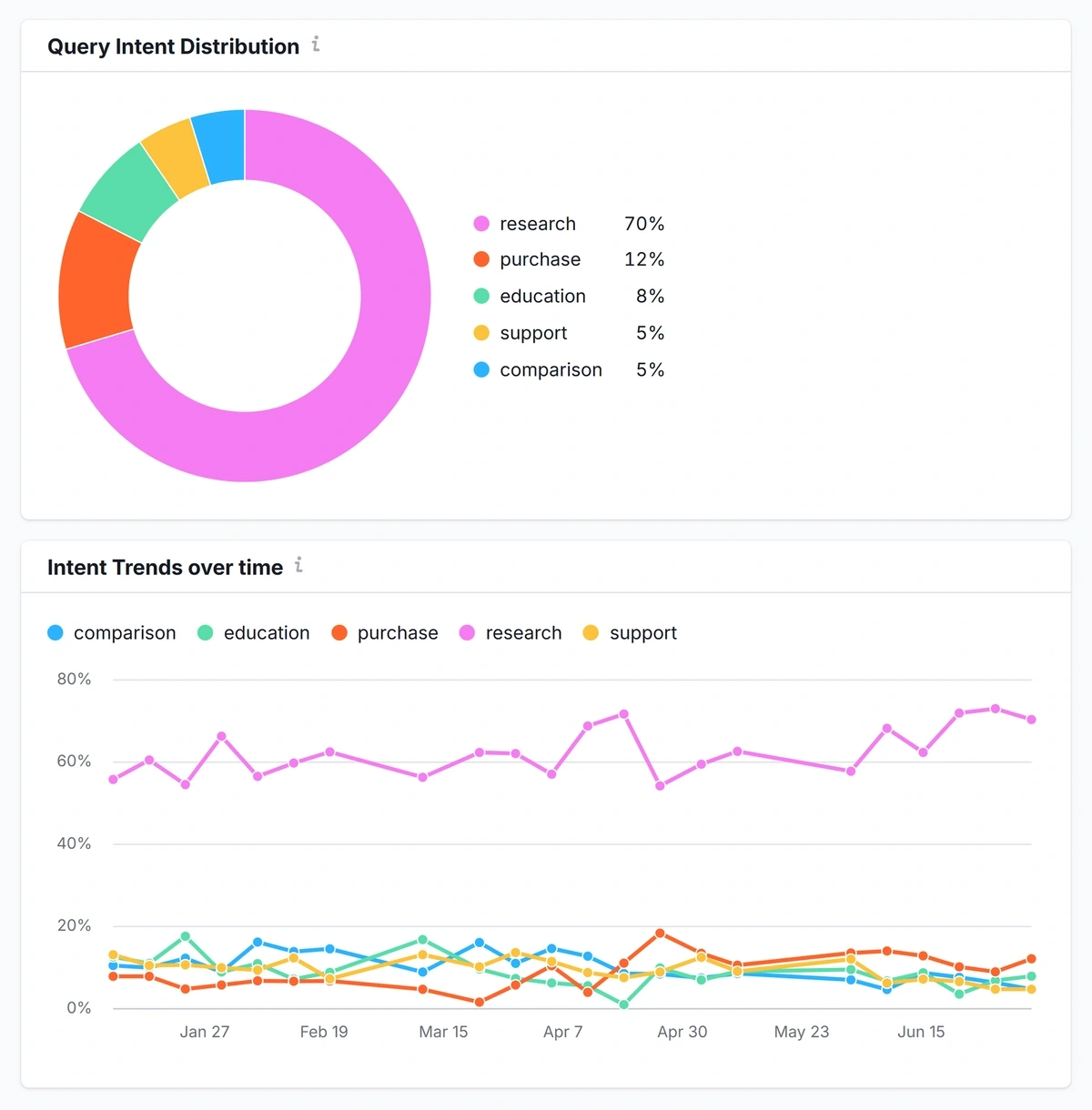 Query intent distribution chart in Semrush AI Visibility Toolkit