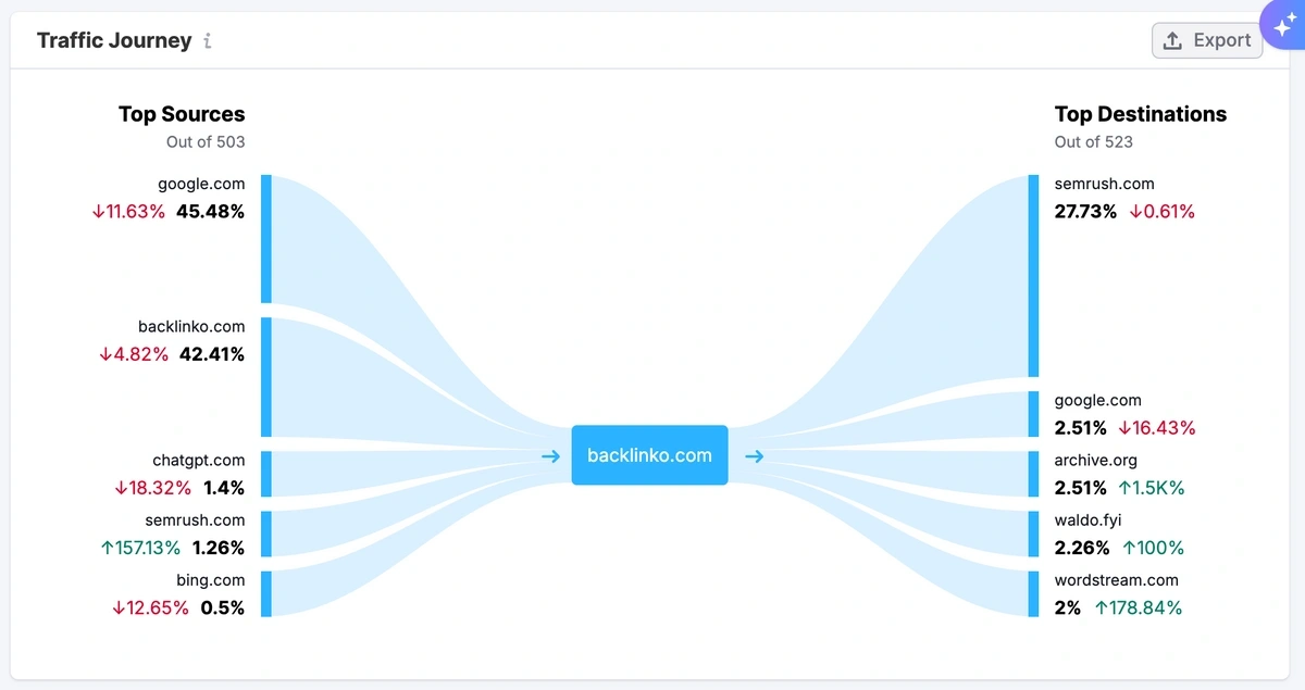 Semrush traffic journey visualization for an example domain