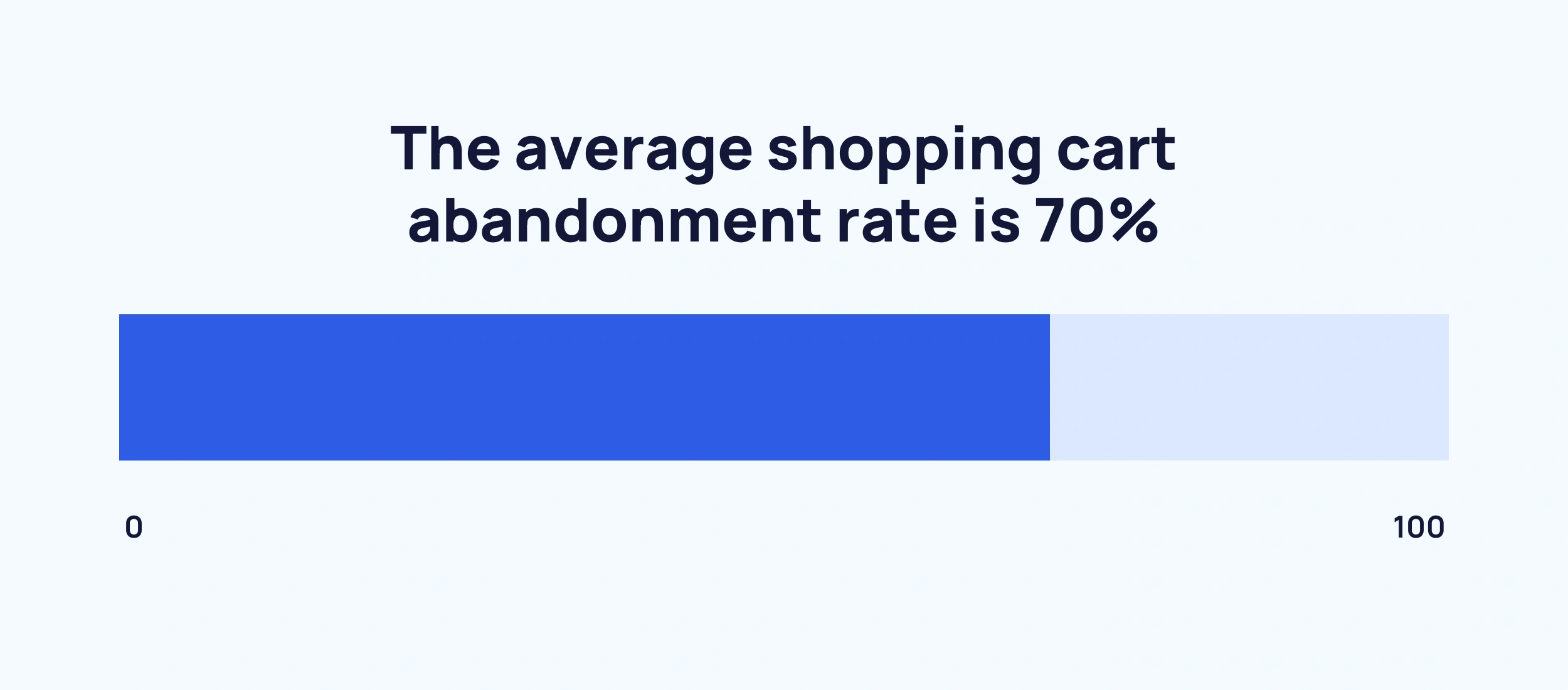 graphic showing the average cart abandonment rate