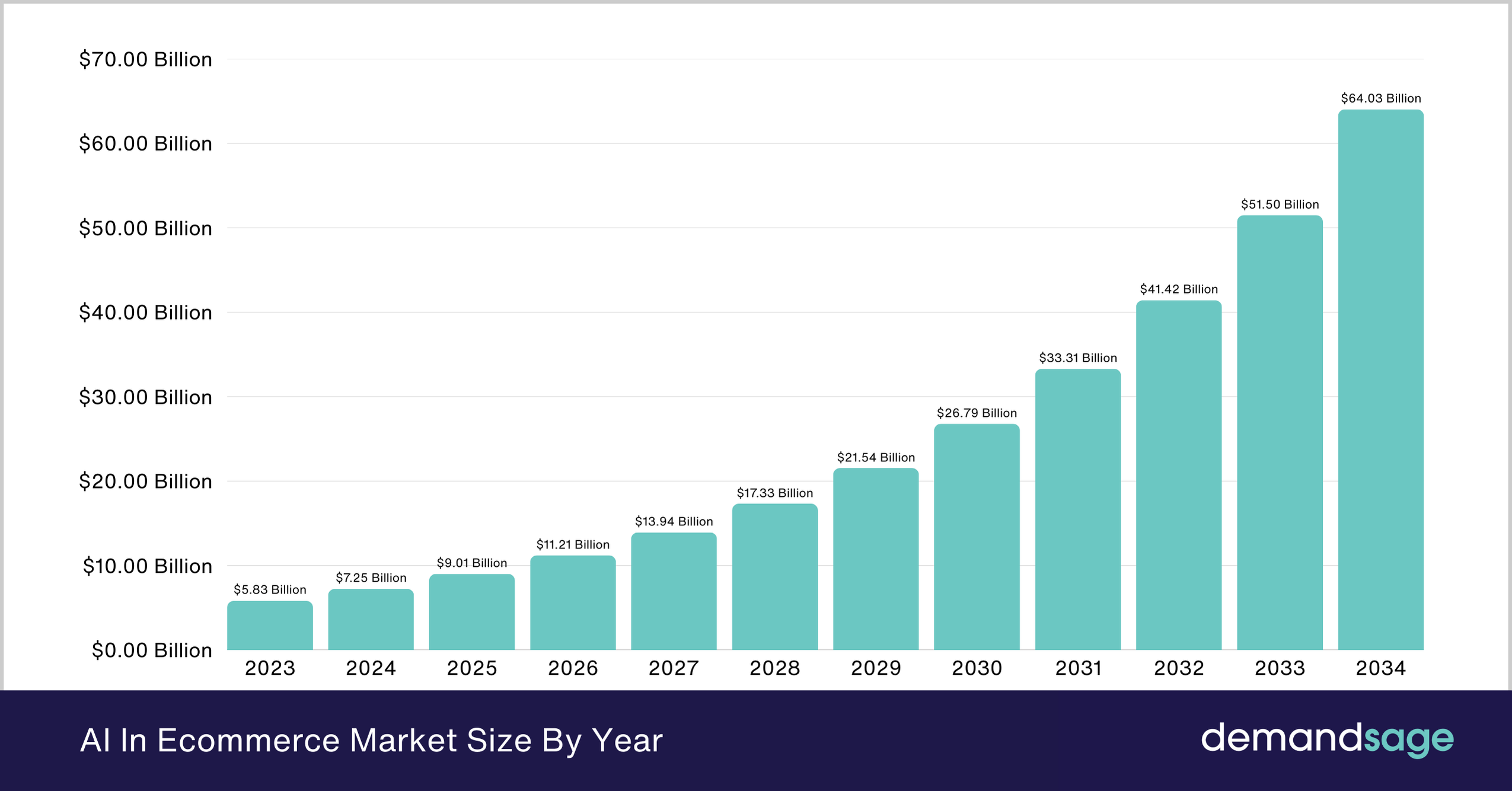 AI In Ecommerce Market Size By Year