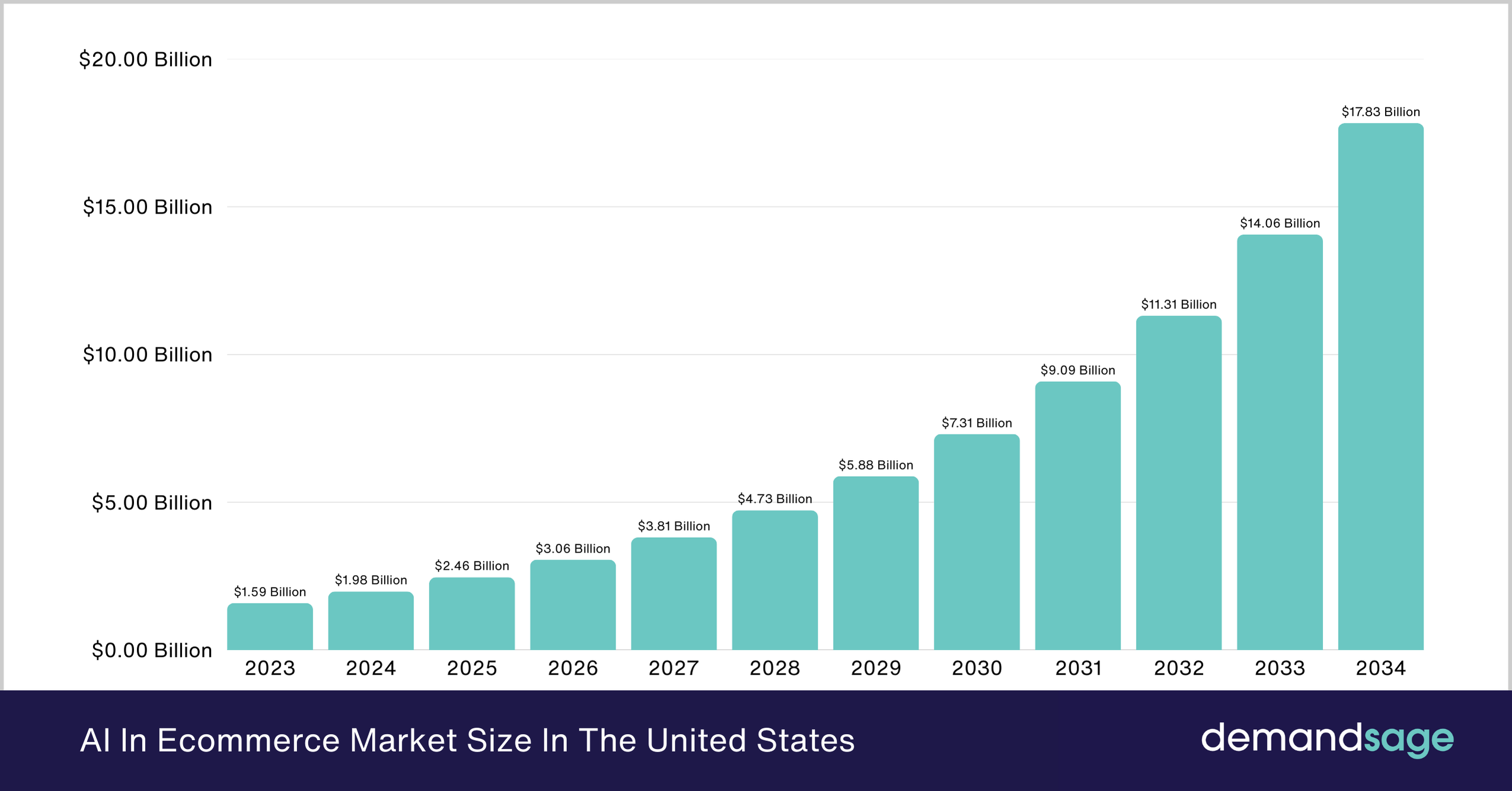 AI In Ecommerce Market Size In The United States