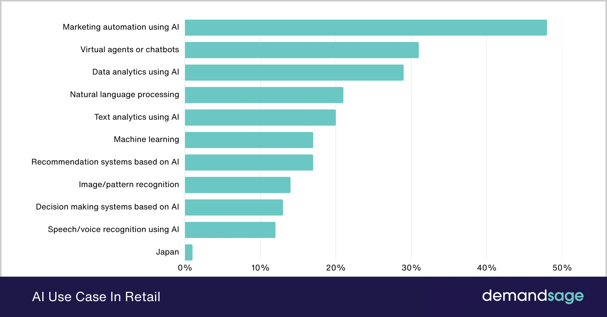 AI Use Case In Retail
