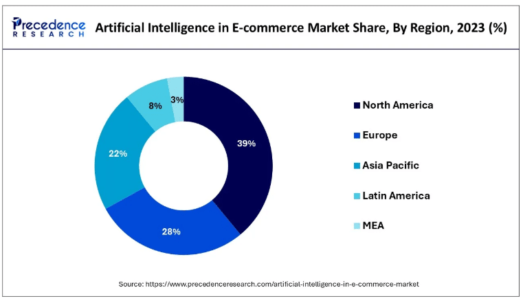 AI in eCommerce Market Regional Insights
