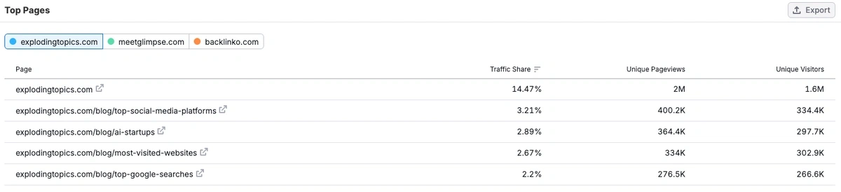 Select a competitor in Top Pages in Semrush