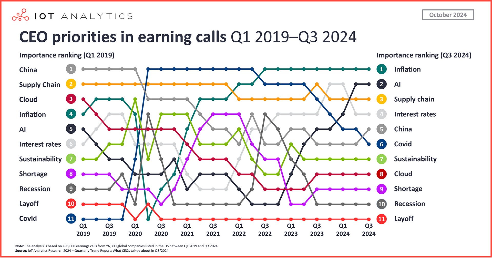 CEO priorities in earning calls Q1 2019 - Q3 2024