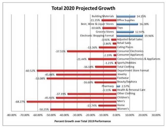 Total 202 projected growth