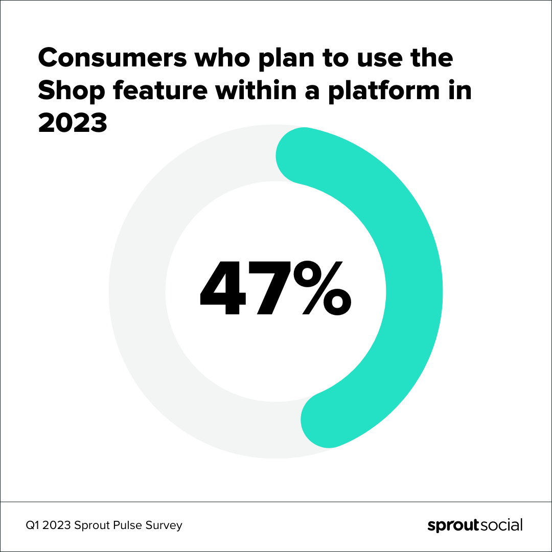 Infographic stat call out of Q1 2023 Sprout Pulse survey highlighting 47% of consumers say they plan to use a shopping feature within a platform in 2023.